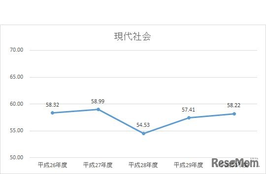 平成30年度大学入試センター試験　直近5年間（平成26年度～30年度）　現代社会の推移