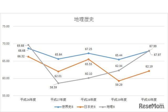 平成30年度大学入試センター試験　直近5年間（平成26年度～30年度）　「地理歴史」の推移