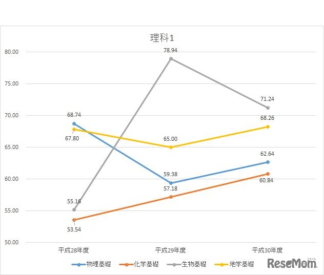 平成30年度大学入試センター試験　直近5年間（平成26年度～30年度）　「理科1」の推移