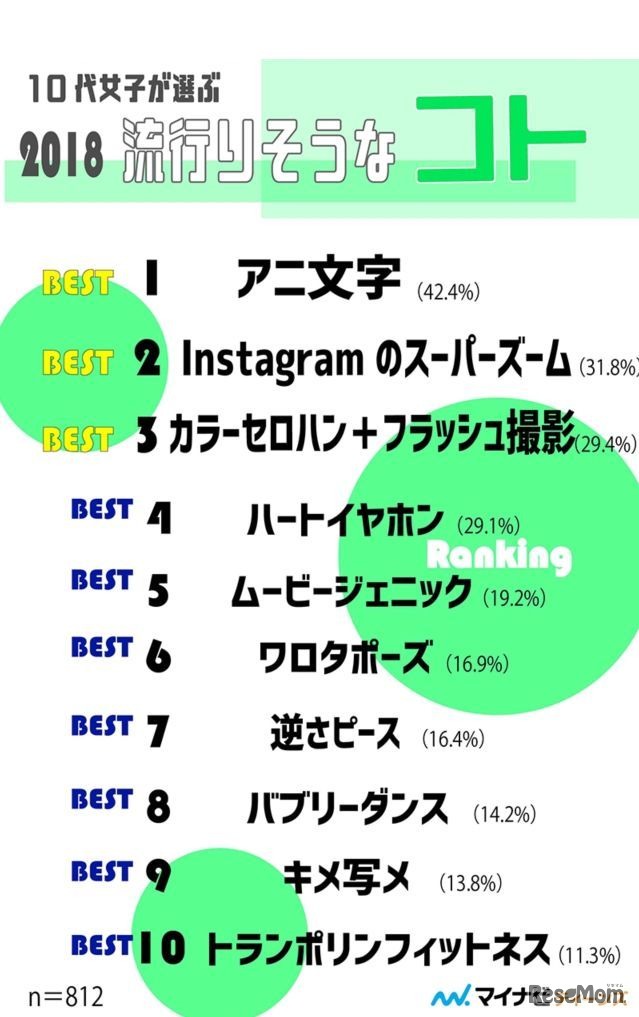 マイナビティーンズ10代女子が選ぶ2018年流行りそうなコトランキング