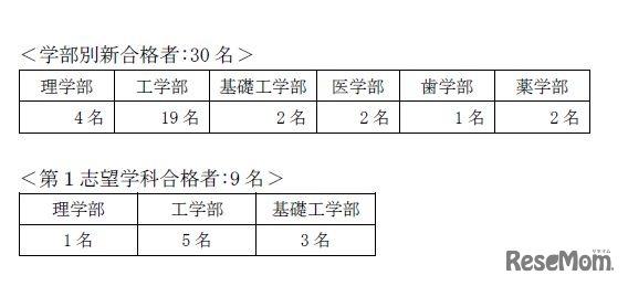 学部別新合格者、第1志望学科合格者