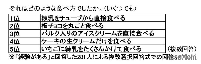 それはどのような食べ方でしたか