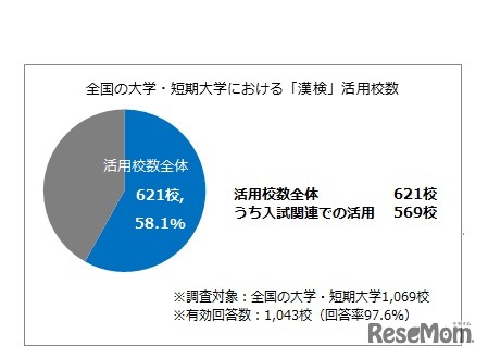 全国の大学・短期大学における「漢検」活用校数