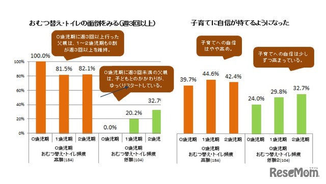 夫の0歳児期の育児頻度と乳幼児の育児参加の継続