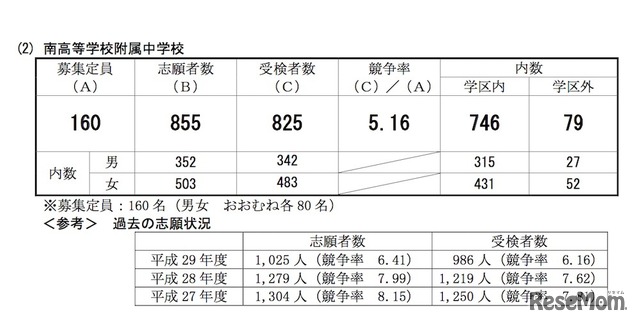 平成30年度 横浜市立高等学校附属中学校の 入学者の募集に係る適性検査受検者数集計結果（南高等学校附属中学校）