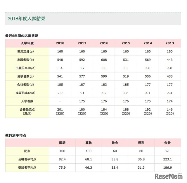 武蔵中学校の入試結果