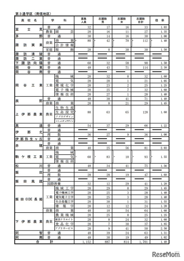 平成30年度長野県公立高等学校前期選抜・学校別状況（前期選抜志願者数）全日制課程第3通学区（南信地区）