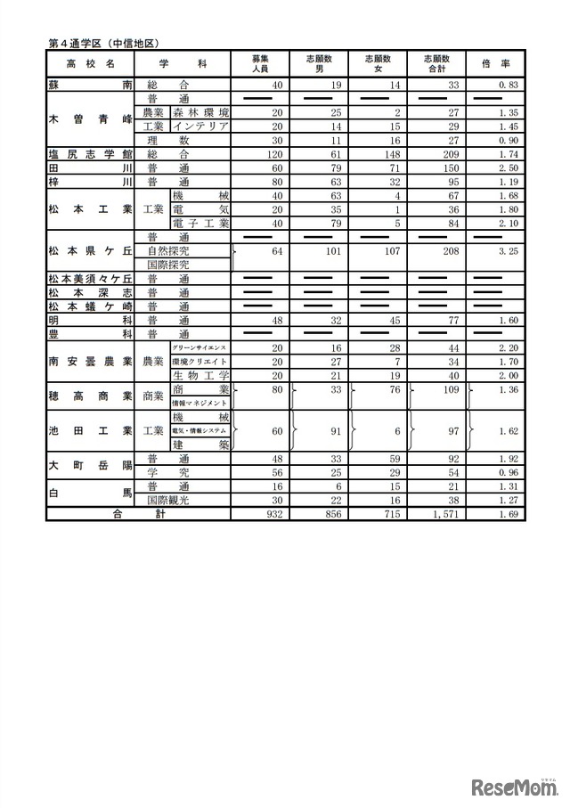 平成30年度長野県公立高等学校前期選抜・学校別状況（前期選抜志願者数）全日制課程第4通学区（中信地区）