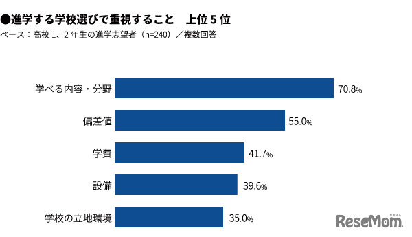 進学する学校選びで重視すること（進学希望者）