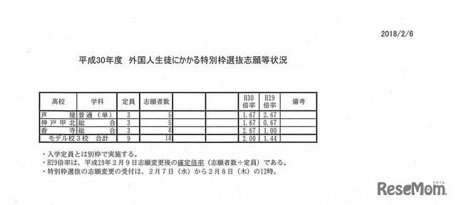 平成30年度　外国人生徒にかかる特別枠選抜志願等状況