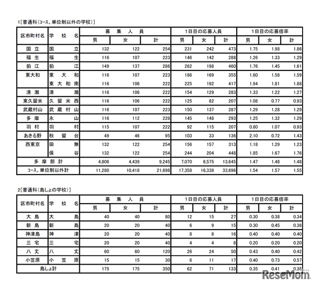 平成30年度東京都立高等学校入学者選抜　入学者選抜応募状況（学力検査入学願書受付1日目）　普通科（コース・単位制以外）