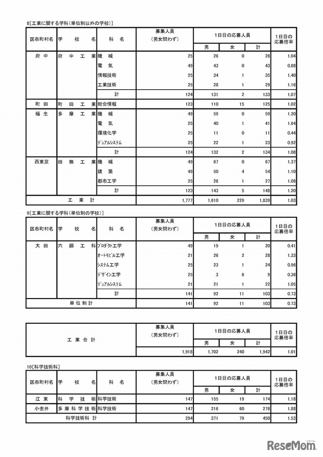 平成30年度東京都立高等学校入学者選抜　専門学科・定時制課程（単位制）