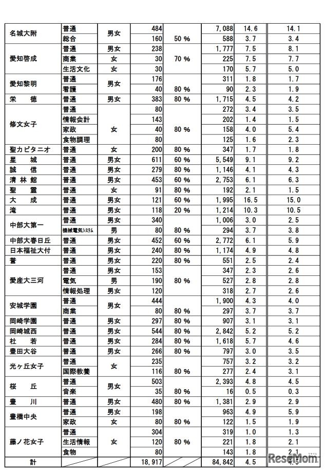 平成30年度（2018年度）愛知県私立高校入学者選抜　全日制の志願状況一覧表（2／3）