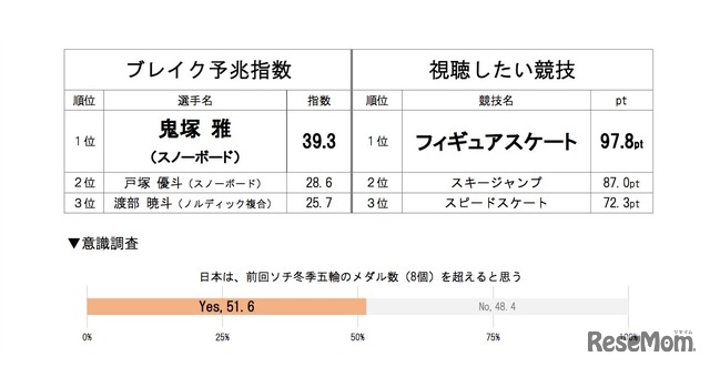 平昌冬季五輪の選手と競技に関する調査「ブレイク予兆指数」「視聴したい競技」ベスト3