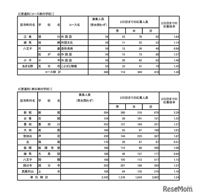 平成30年度東京都立高等学校入学者選抜応募状況（学力検査入学願書受付2日目締切状況）　普通科（コース・単位制・海外帰国生徒対象）