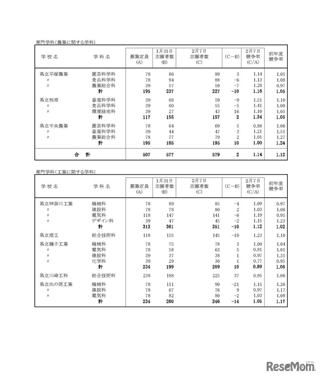 平成30年度神奈川県公立高等学校一般募集共通選抜等の志願者数（志願変更締切時）　全日制専門学科　1/3