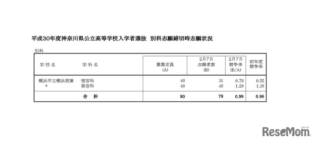 平成30年度神奈川県公立高等学校一般募集共通選抜等の志願者数（志願変更締切時）　特別募集、中途退学者募集および別科　2/2