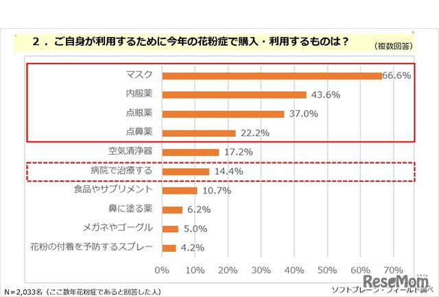 自身の花粉症対策として購入・利用するもの