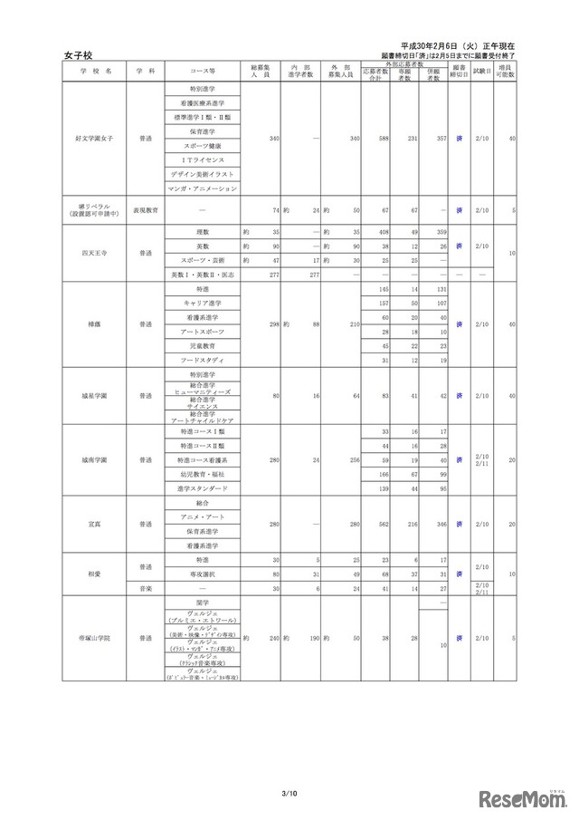 平成30年度 大阪私立高等学校生徒応募状況一覧（一部）