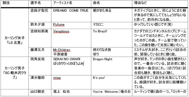 高梨沙羅、小平奈緒ら冬季オリンピック出場選手が試合前に聴く曲を放送…TOKYO FM