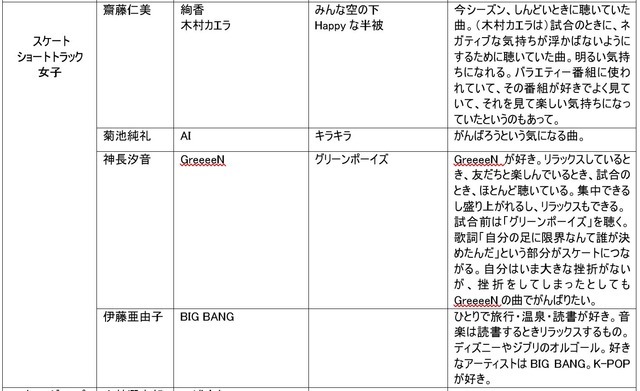 高梨沙羅、小平奈緒ら冬季オリンピック出場選手が試合前に聴く曲を放送…TOKYO FM