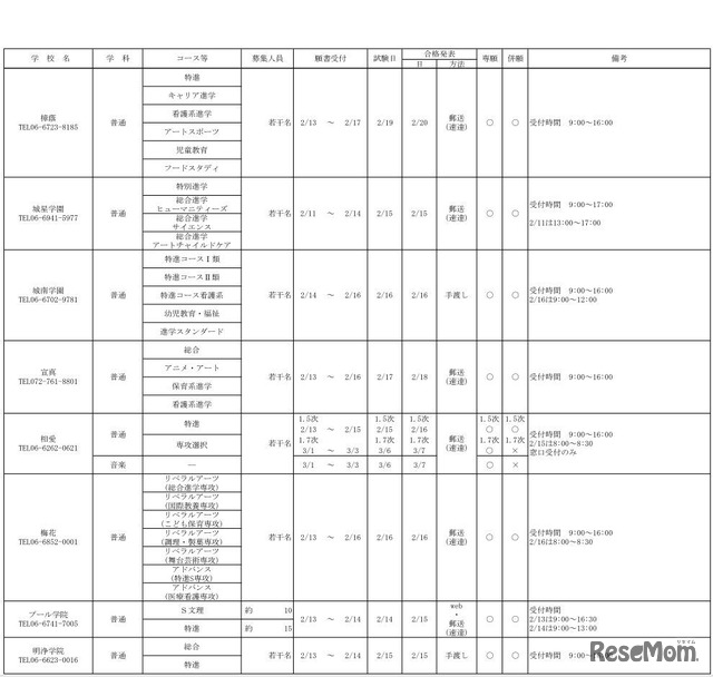 平成30年度　大阪私立高等学校生徒募集（1.5次）実施校（女子校）