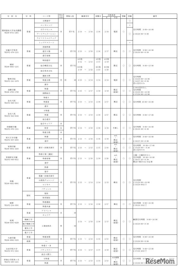 平成30年度　大阪私立高等学校生徒募集（1.5次）実施校（共学校）