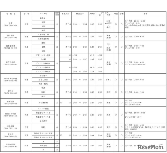 平成30年度　大阪私立高等学校生徒募集（1.5次）実施校（共学校）