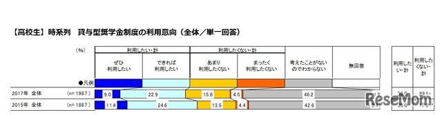 貸与型奨学金制度の利用意向（高校生）