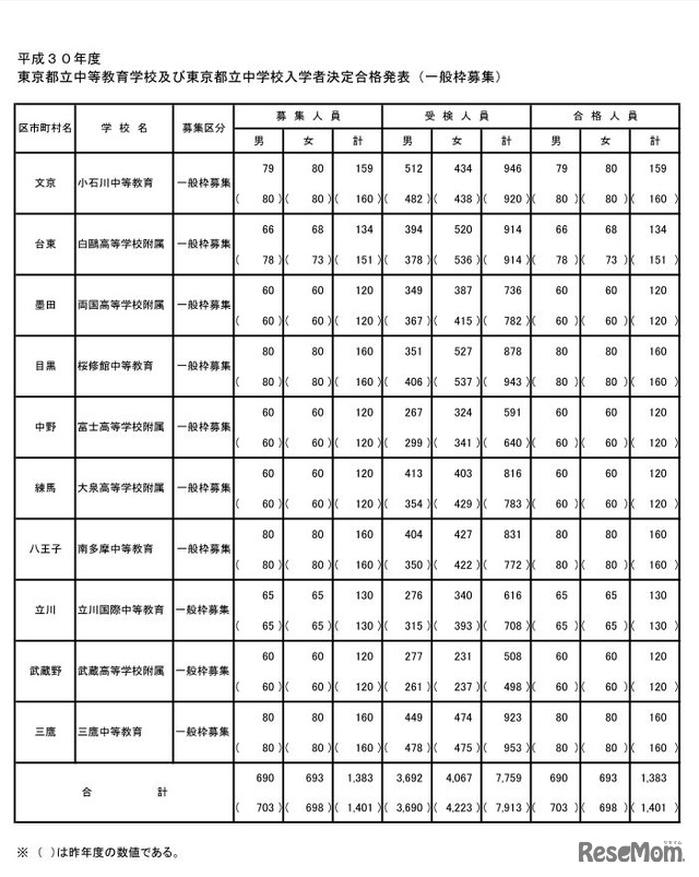 平成30年度東京都立中等教育学校および東京都立中学校入学者決定合格発表（一般枠募集）