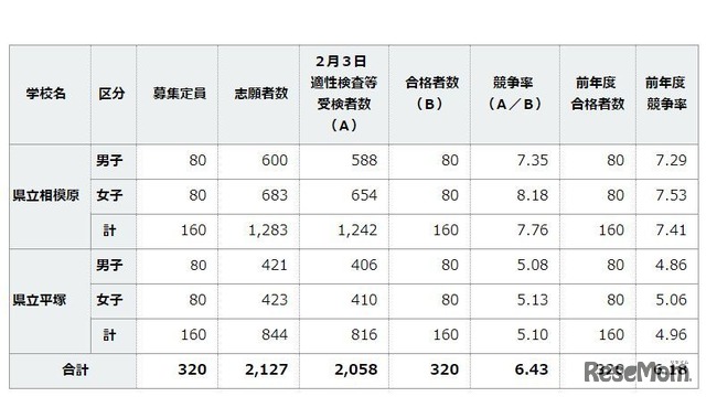 平成30年度神奈川県立中等教育学校の合格者数集計結果
