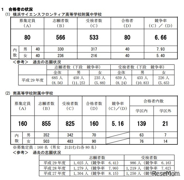平成30年度横浜市立高等学校附属中学校の合格者数集計結果