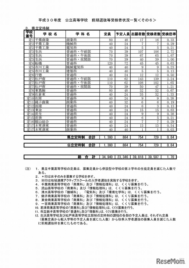 平成30年度千葉県公立高等学校（前期選抜）　各公立高等学校の受検状況詳細