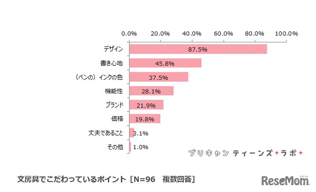 文房具でこだわっているポイント