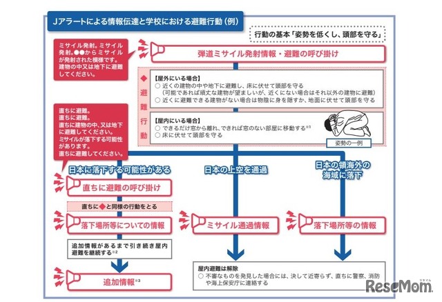 手引改定案に記載された「Jアラートによる情報伝達と学校における避難行動（例）」