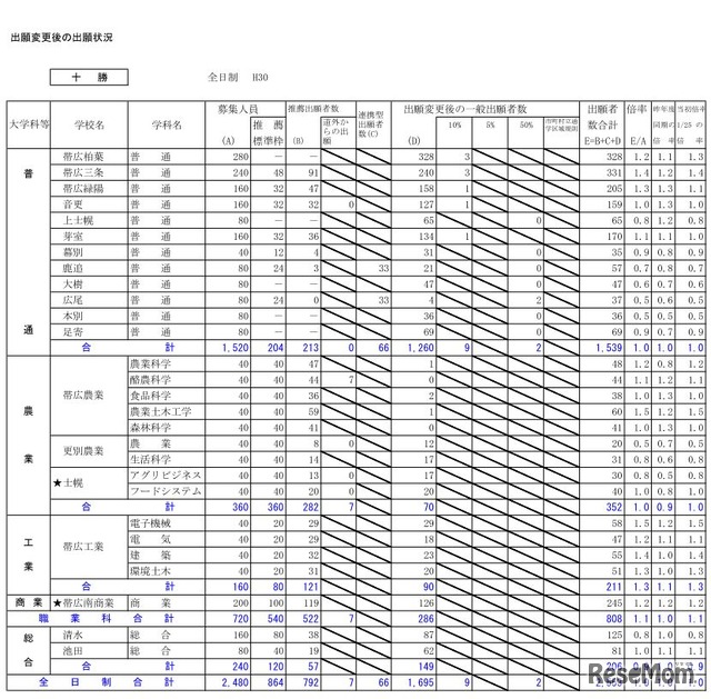 平成30年度北海道公立高等学校入学者選抜出願変更後の出願状況（2月5日16時現在）十勝