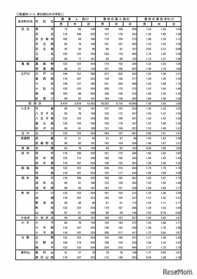 平成30年度東京都立高等学校入学者選抜応募状況（最終応募状況）　普通科（コース・単位制以外）