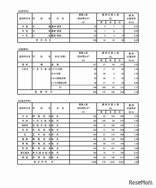 平成30年度東京都立高等学校入学者選抜応募状況（最終応募状況）　専門学科・定時制課程（単位制）