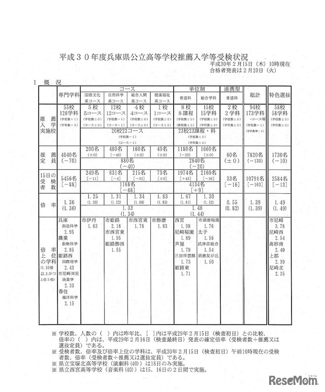 兵庫県　平成30年度兵庫県公立高等学校推薦入学等受検状況