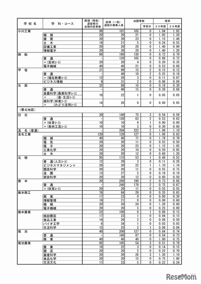 平成30年度熊本県公立高等学校入学者選抜における後期（一般）選抜出願者数平成30年2月16日