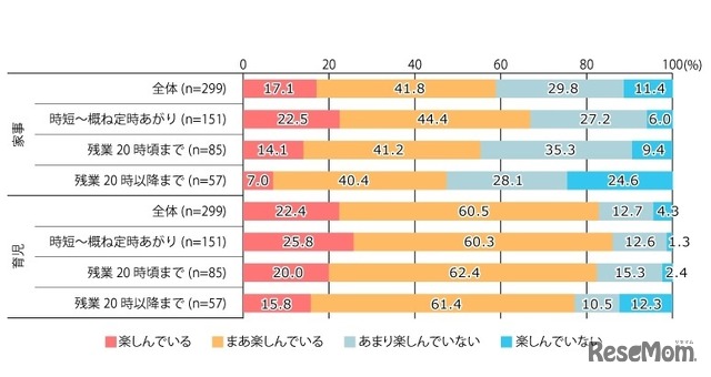 家事・育児を楽しんでいるか（終業時間別・小学校低学年以下の子どもがいる層）