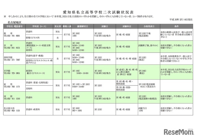 平成30年度　愛知県私立高等学校2次試験状況表（名古屋地区）