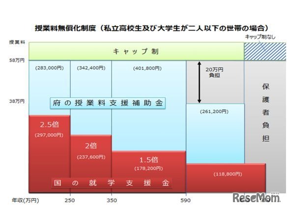 授業料無償化制度（私立高校生および大学生が2人以下の世帯の場合）