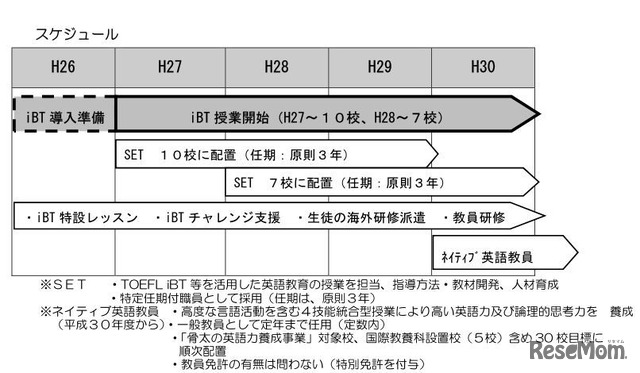 高校における英語力の養成のスケジュール