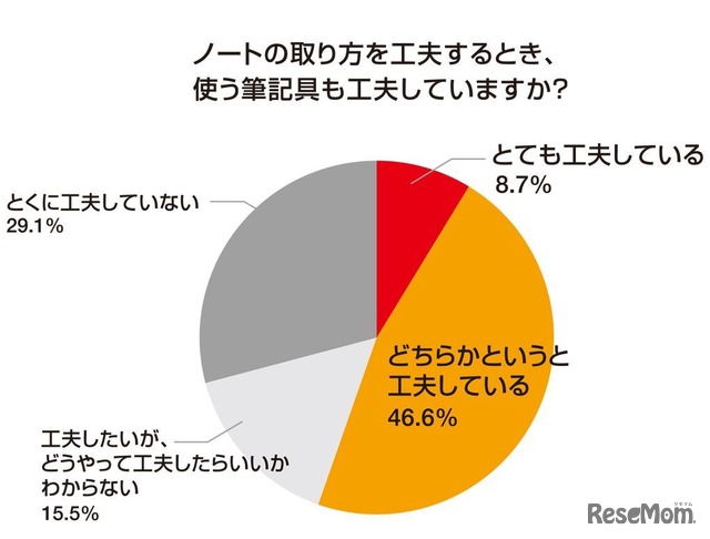 ノートの取り方を工夫するとき、使う筆記用具も工夫しているか