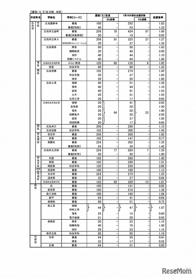 平成30年度（2018年度）広島県公立高等学校選抜（II）等の志願状況