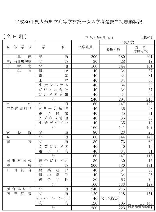 平成30年度大分県公立高校第一次入学者選抜の出願状況