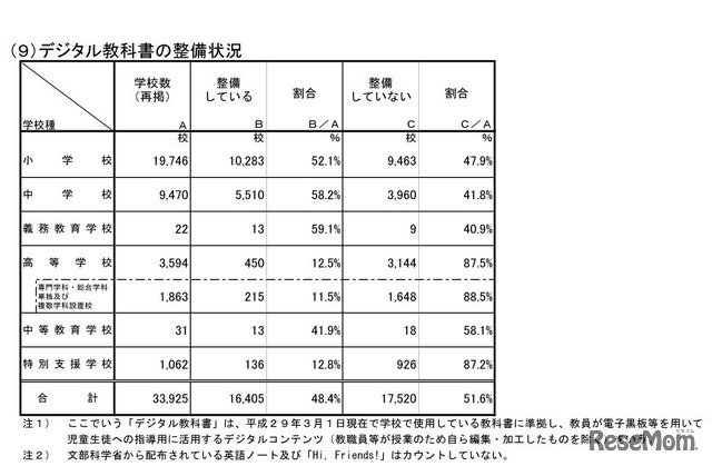 デジタル教科書の整備状況