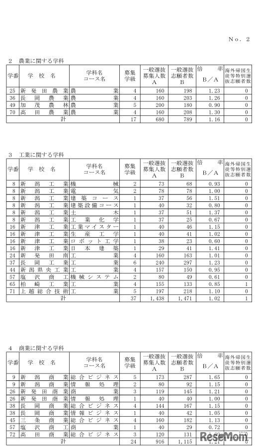 平成30年度新潟県公立高等学校一般選抜志願状況一覧（平成30年2月21日時点）