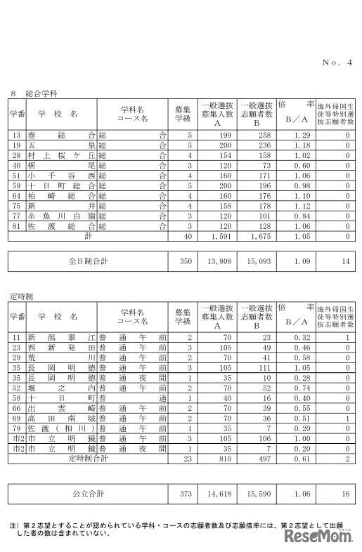平成30年度新潟県公立高等学校一般選抜志願状況一覧（平成30年2月21日時点）